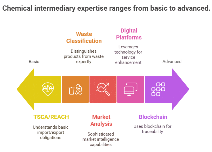 Chemical intermediary expertise ranges from basic to advanced