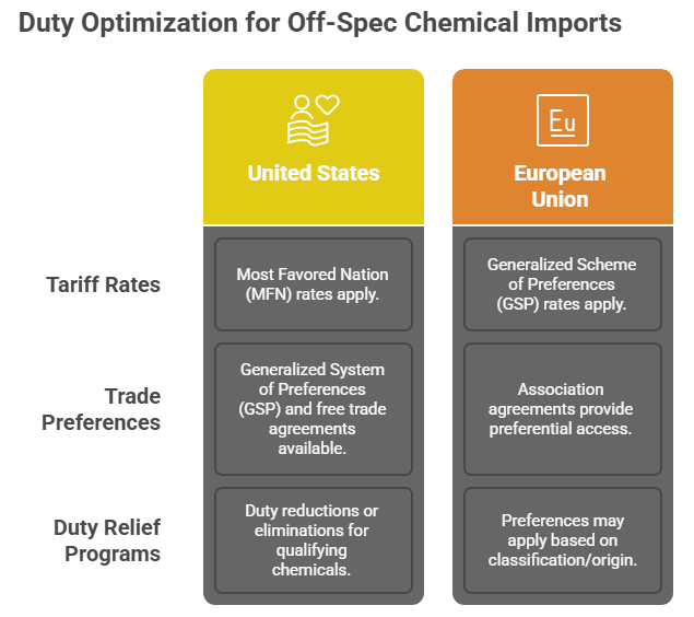 Duty Optimization for Off-Spec Chemical Imports