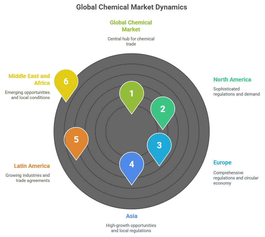 Global Chemical Market Dynamics