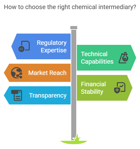 How to choose the right chemical intermediary 2025