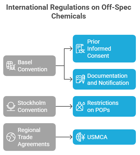 International Regulations on Off-Spec Chemicals