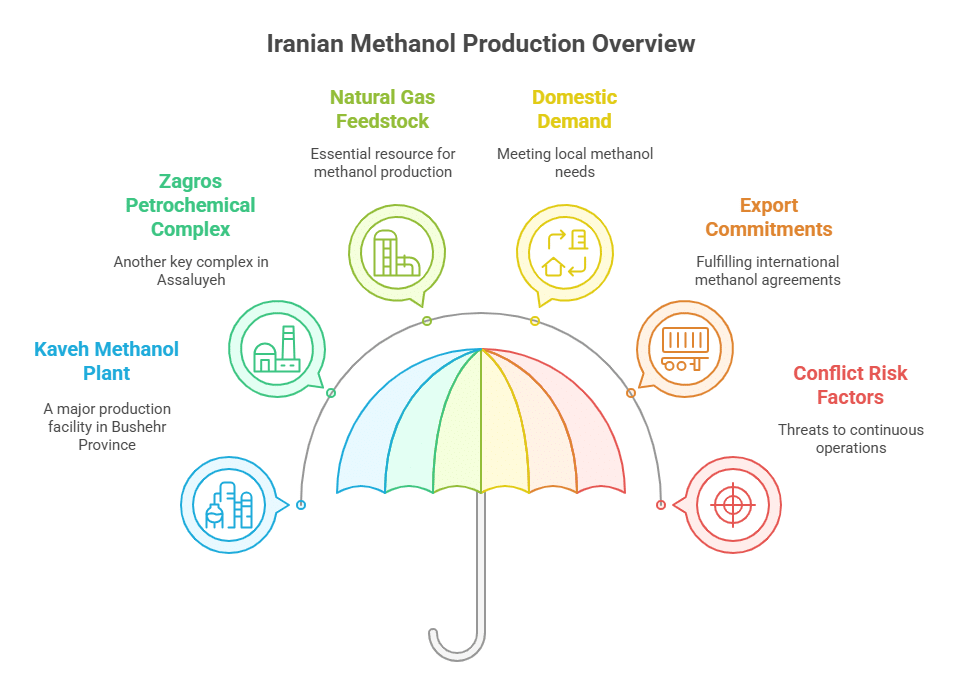 Iranian Methanol Production Overview