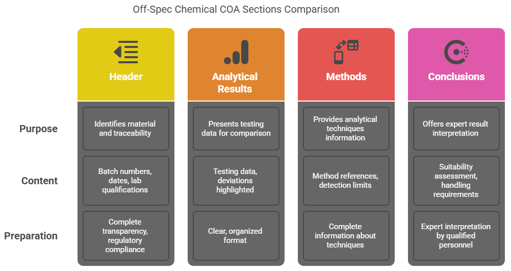 Off-Spec Chemical COA Sections Comparison