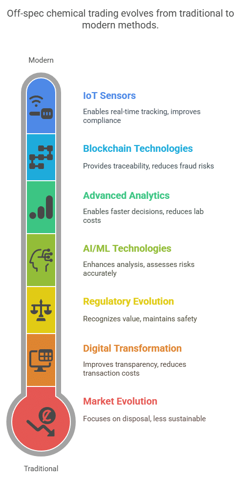 Off-spec chemical trading evolves from traditional to modern methods.