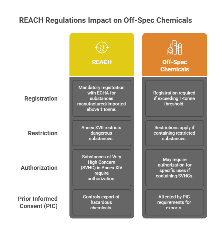 REACH Regulations Impact on Off-Spec Chemicals