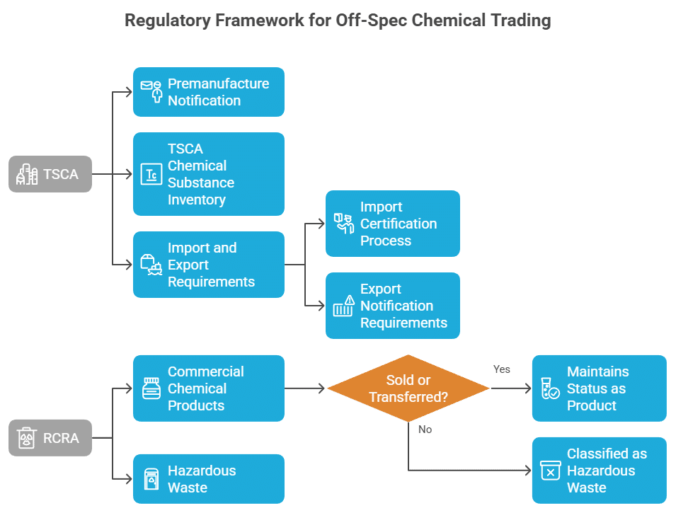 Regulatory Framework for Off-Spec Chemical Trading