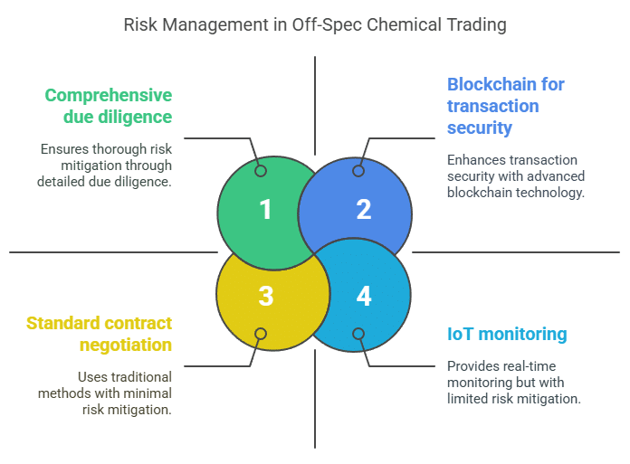 Risk Management in Off-Spec Chemical Trading
