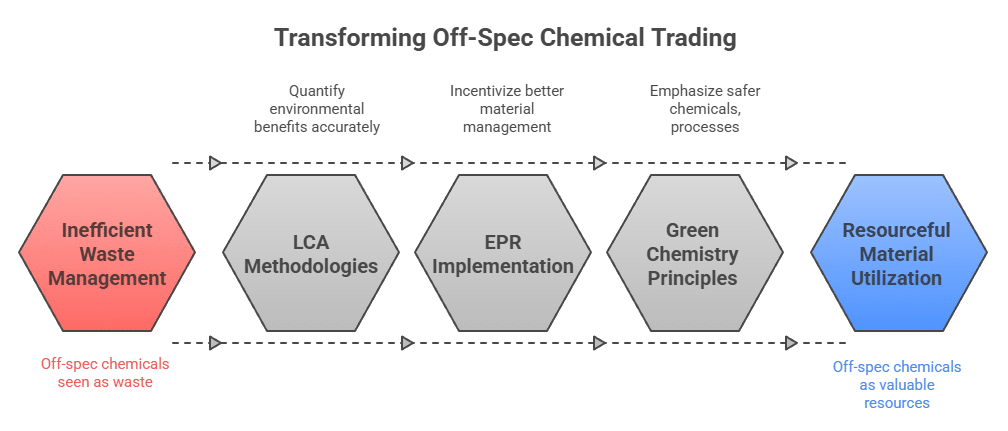 Transforming Off-Spec Chemical Trading