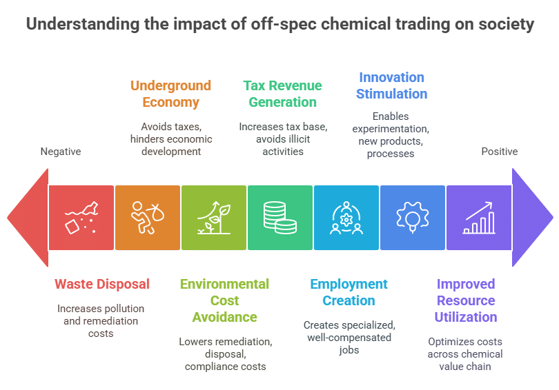 Understanding the impact of off-spec chemical trading on society