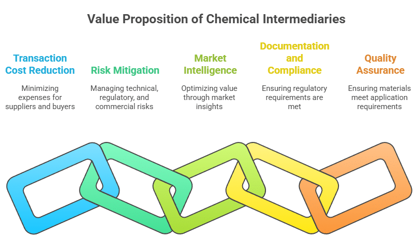 Value Proposition of Chemical Intermediaries