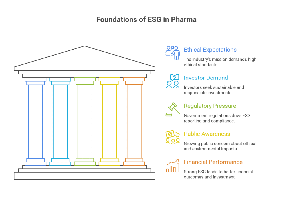 Foundations of ESG in Pharma