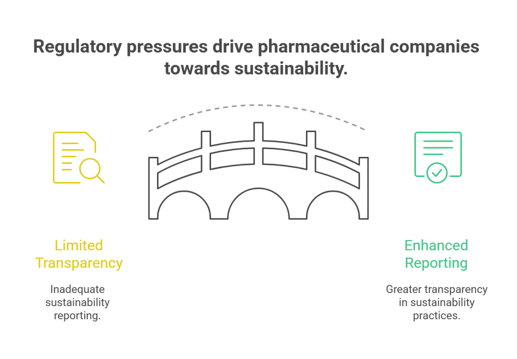 Regulatory pressures drive pharmaceutical companies towards sustainability.