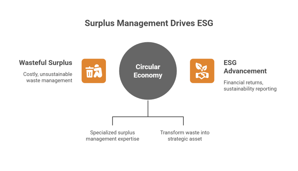 Surplus Management Drives ESG
