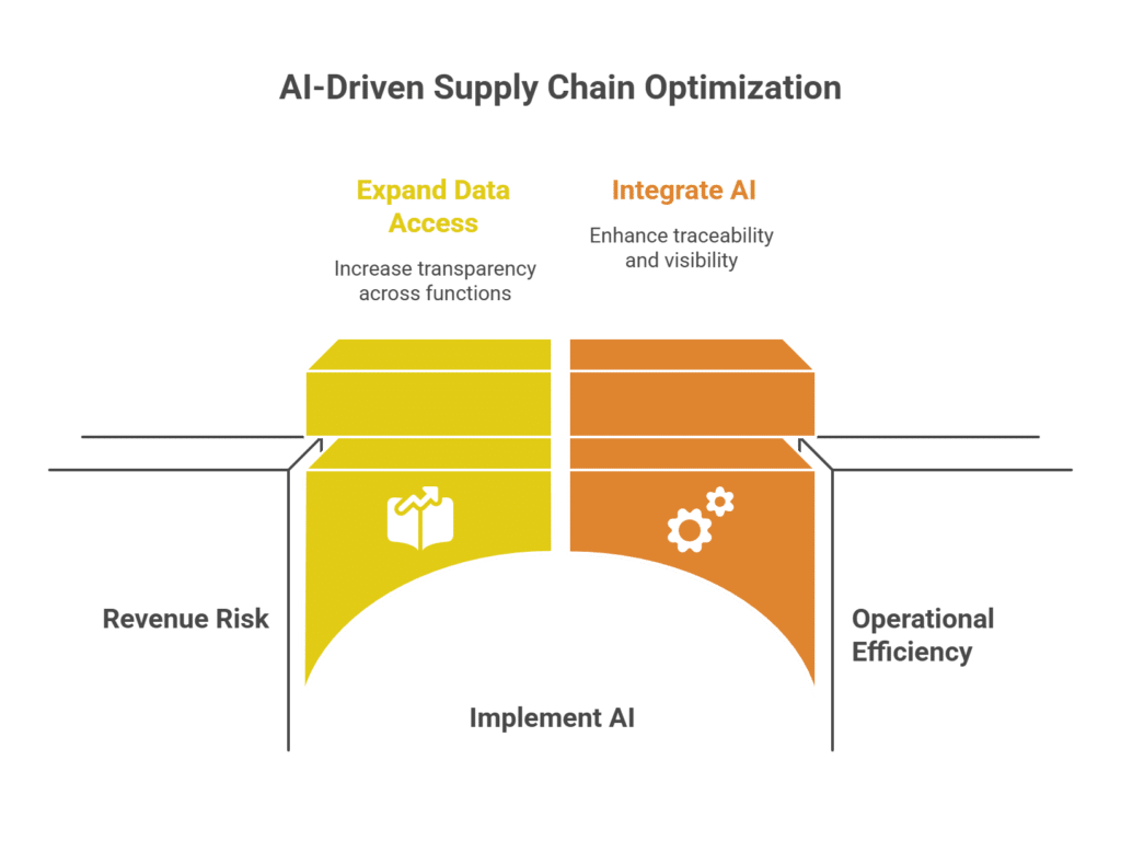 AI-Driven Supply Chain Optimization