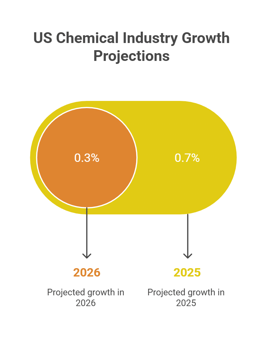 US Chemical Industry Growth Projections