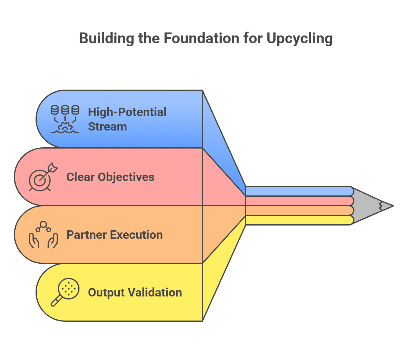 Building the Foundation for Upcycling