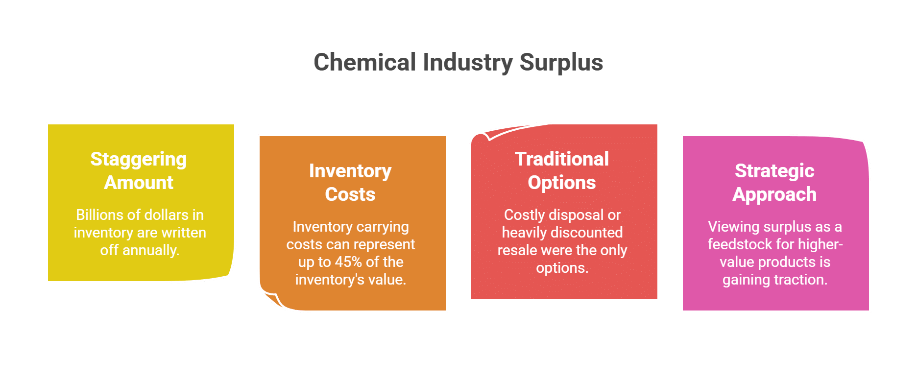 The Scale of the Problem: A River of Untapped Value