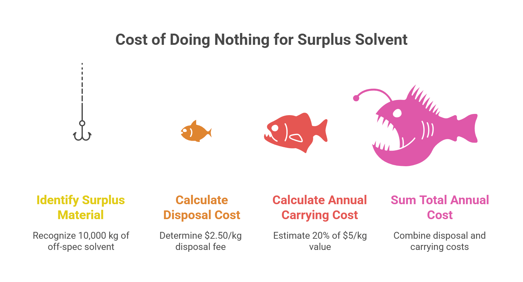 Cost of Doing Nothing for Surplus Solvent