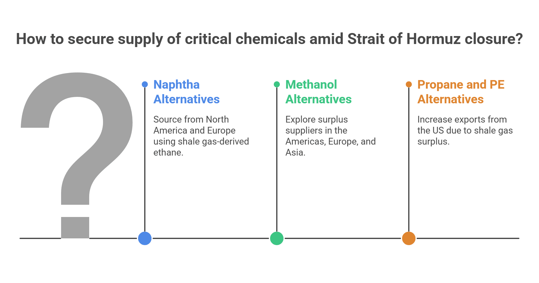 How to secure supply of critical chemicals amid Strait of Hormuz closure?