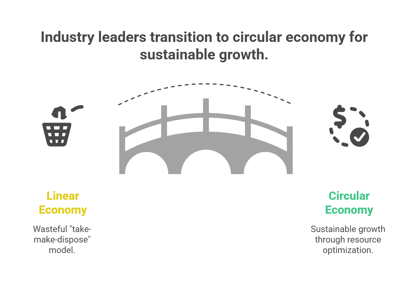 Industry leaders transition to circular economy for sustainable growth