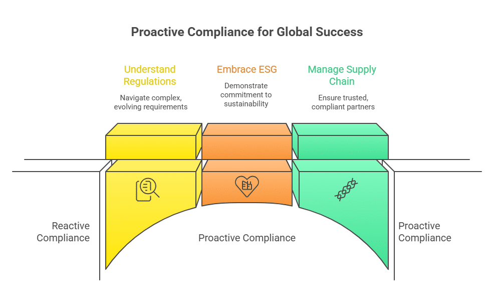 Proactive Compliance for Global Success