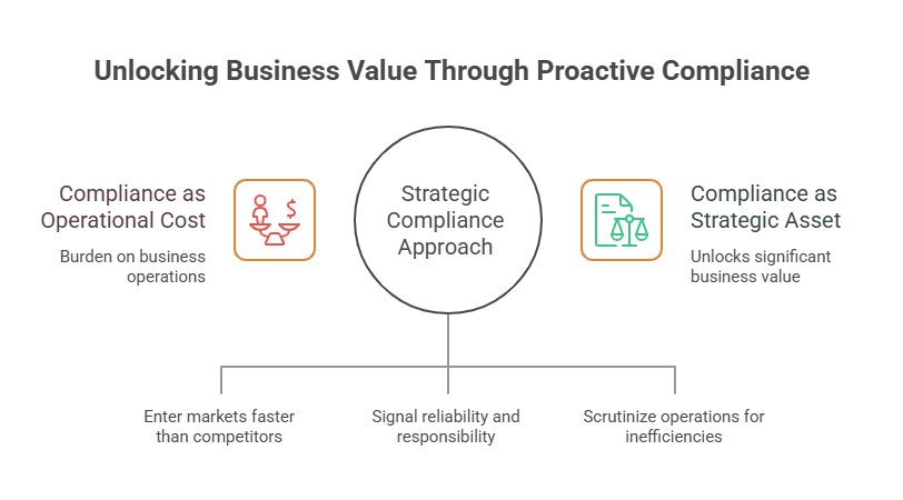 Unlocking Business Value Through Proactive Compliance