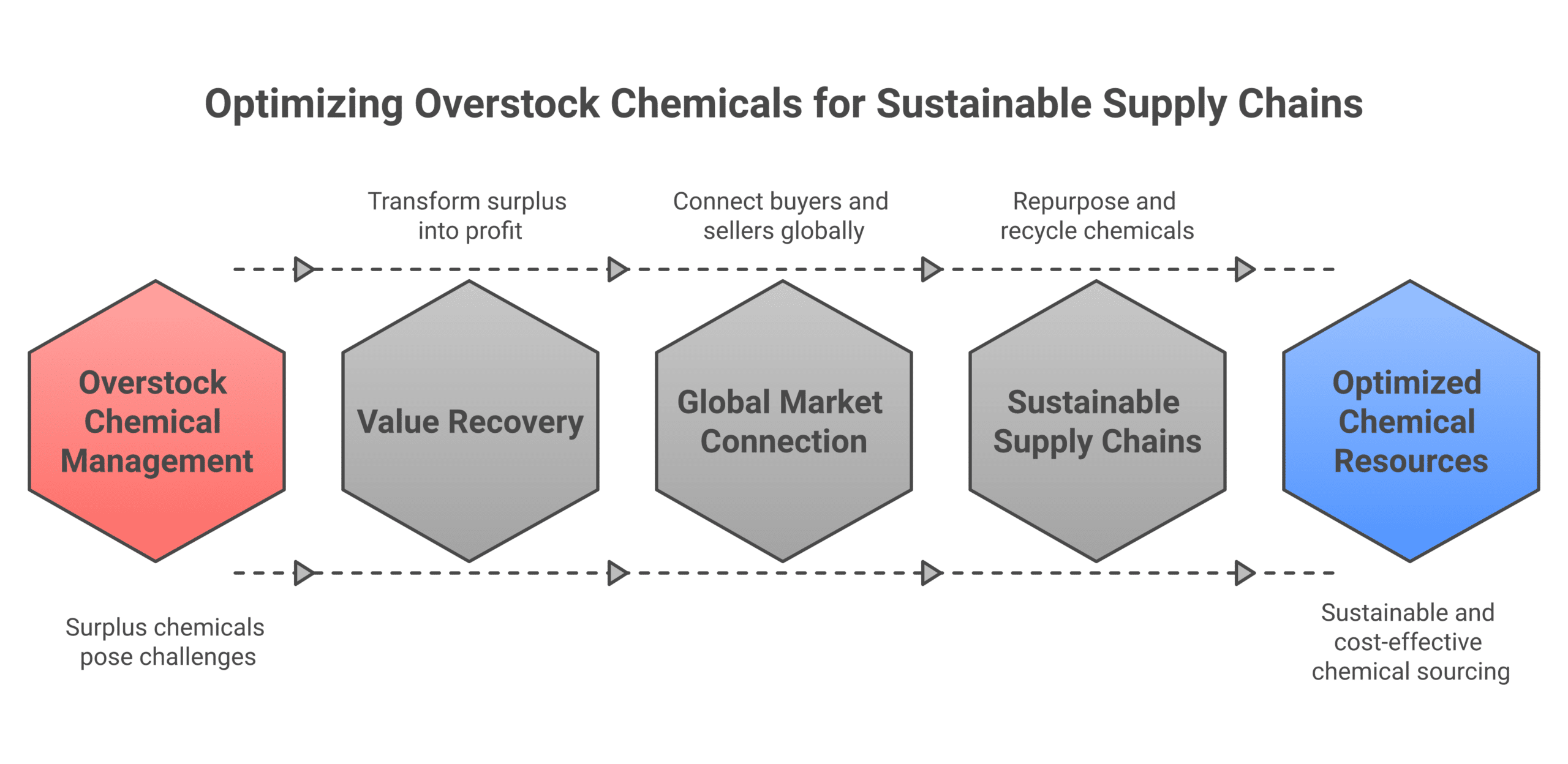 Infographic: overstock chemicals