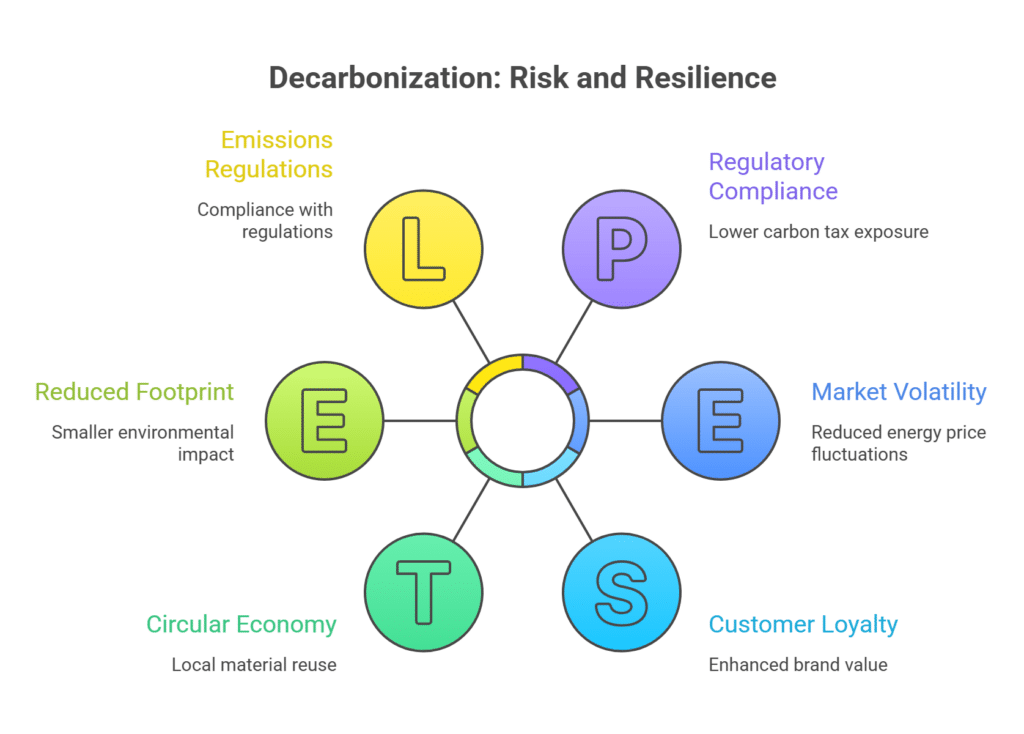 Decarbonization- Risk and Resilience