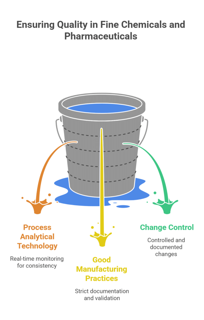 Ensuring Quality in Fine Chemicals and Pharmaceuticals