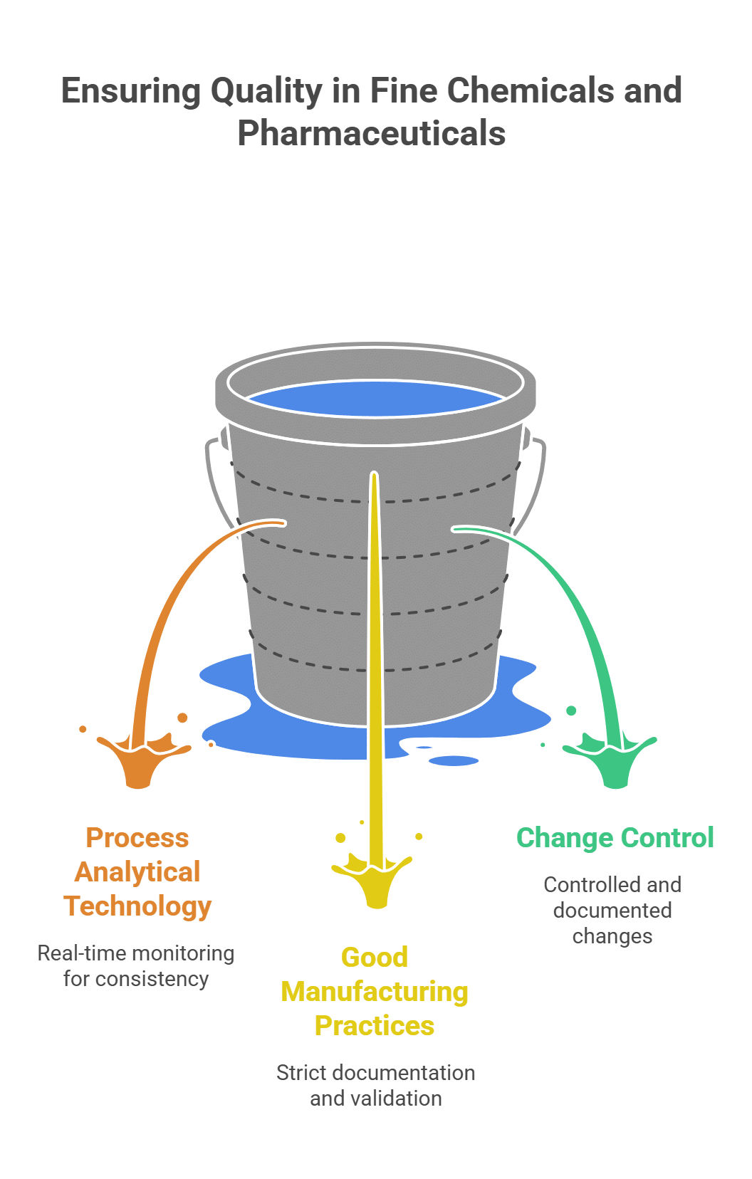 Ensuring Quality in Fine Chemicals and Pharmaceuticals