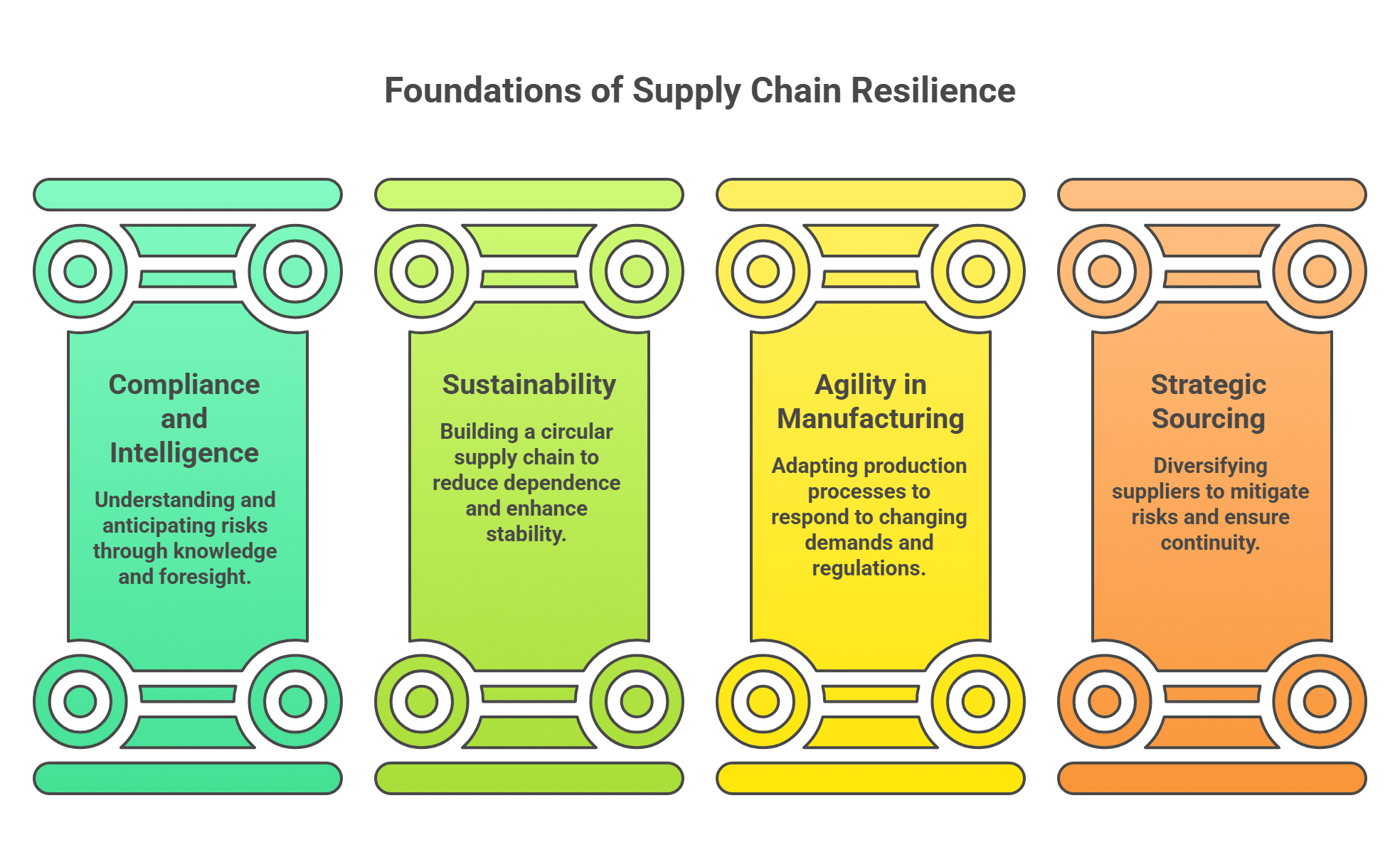Foundations of Supply Chain Resilience
