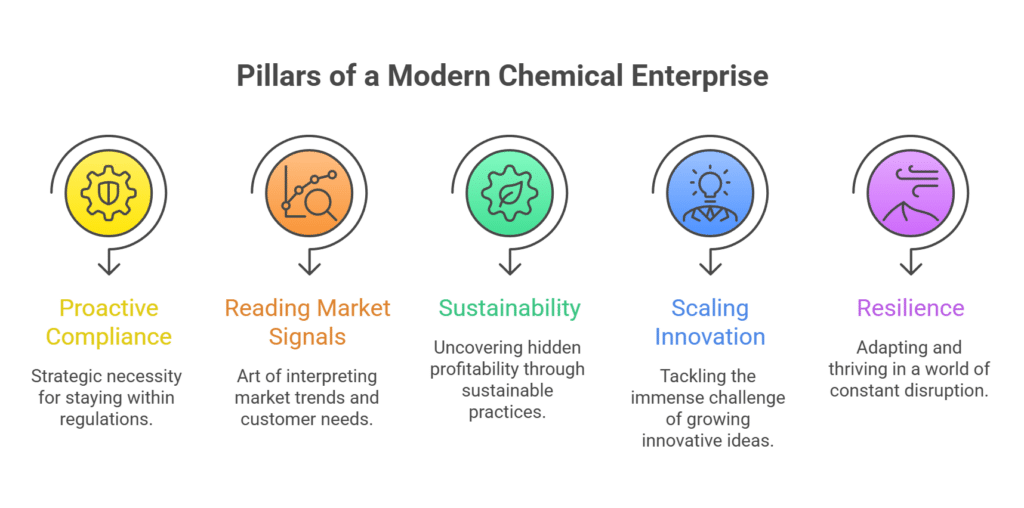 Pillars of a Modern Chemical Enterprise