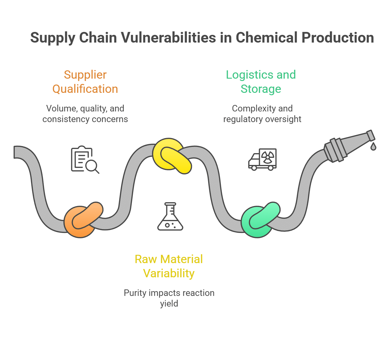 Supply Chain Vulnerabilities in Chemical Production