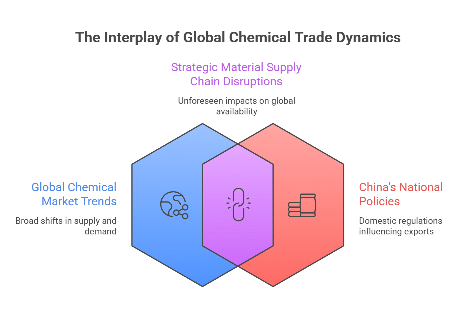 The Interplay of Global Chemical Trade Dynamics