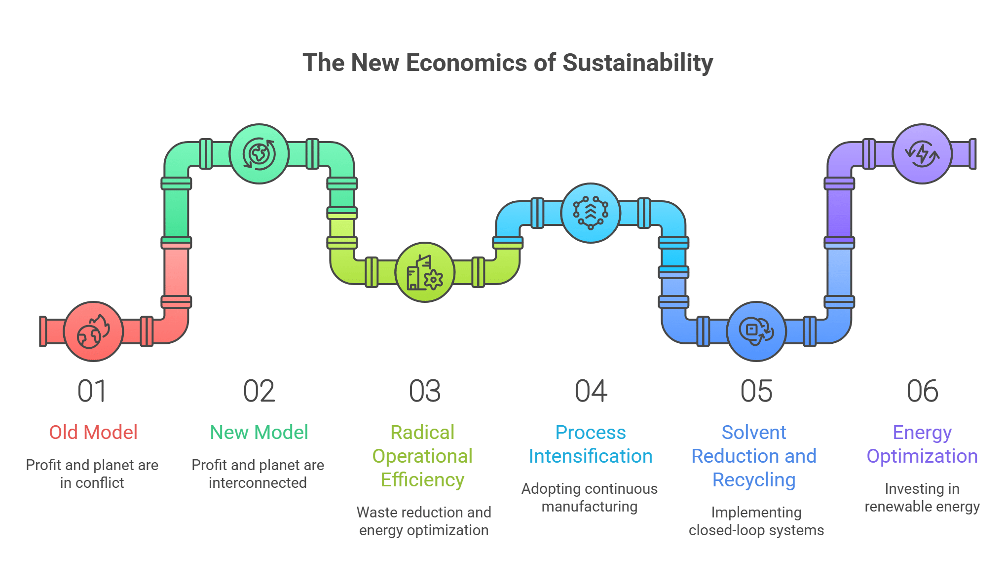 The New Economics of Sustainability