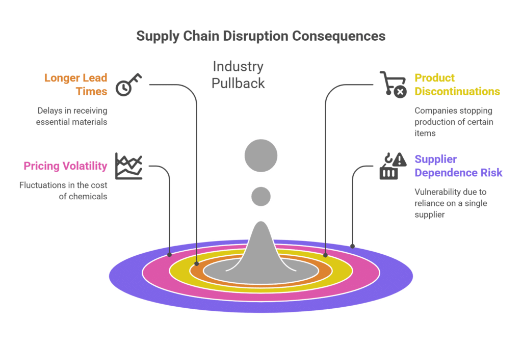 Supply Chain Disruption Consequences