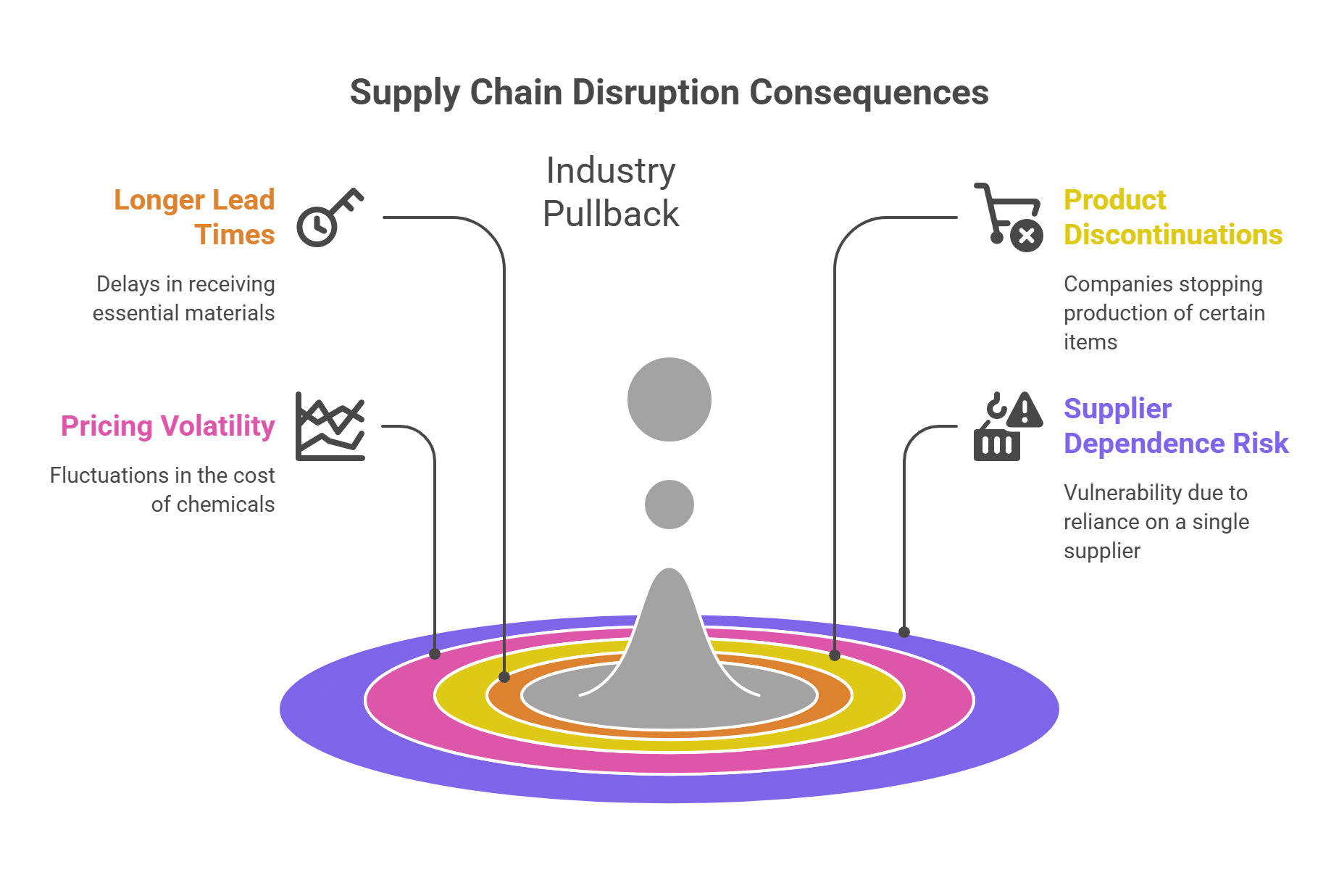 Supply Chain Disruption Consequences