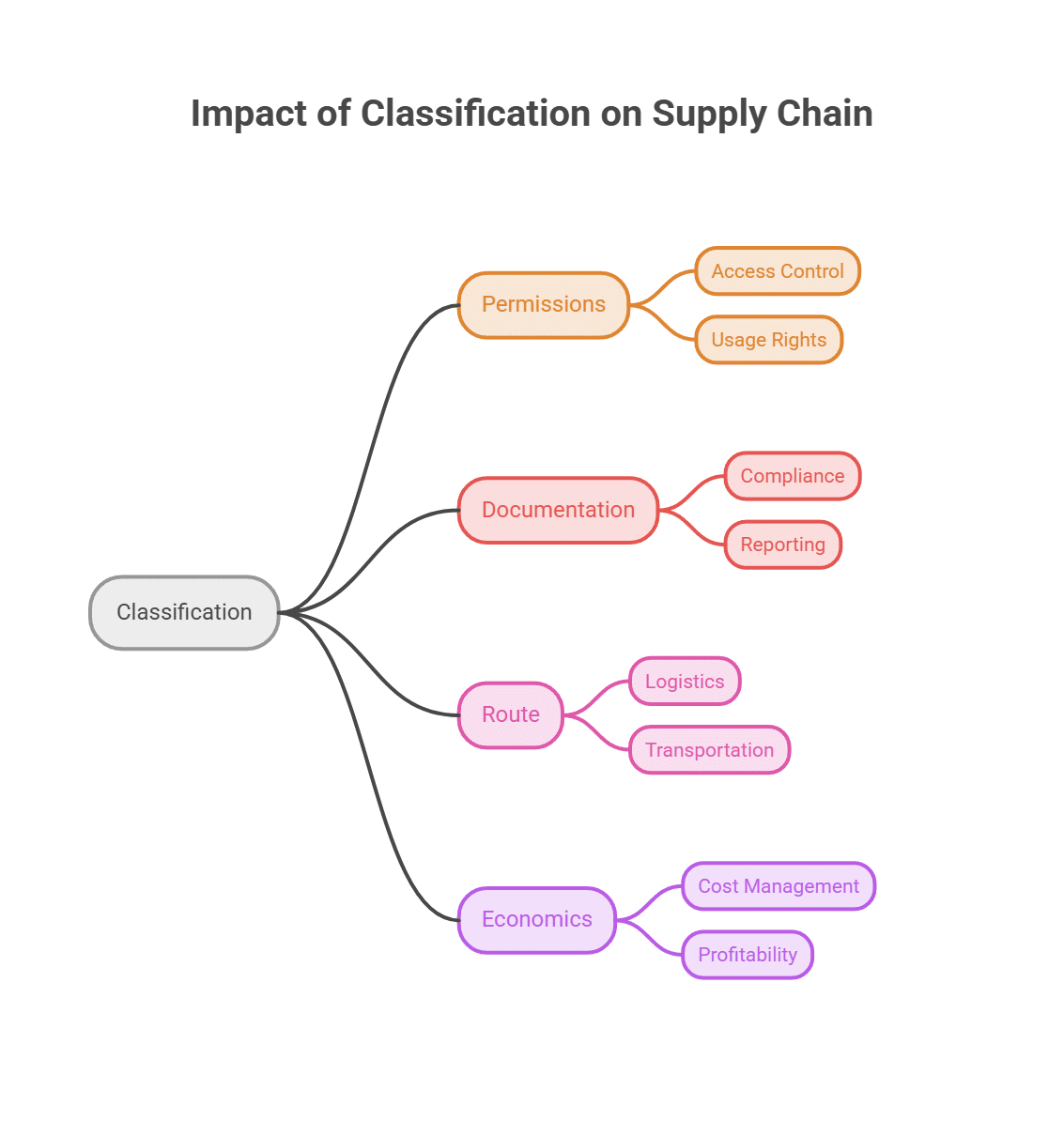 Impact of Classification on Supply Chain
