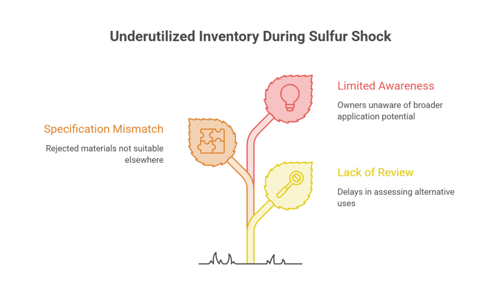 Underutilized Inventory During Sulfur Shock