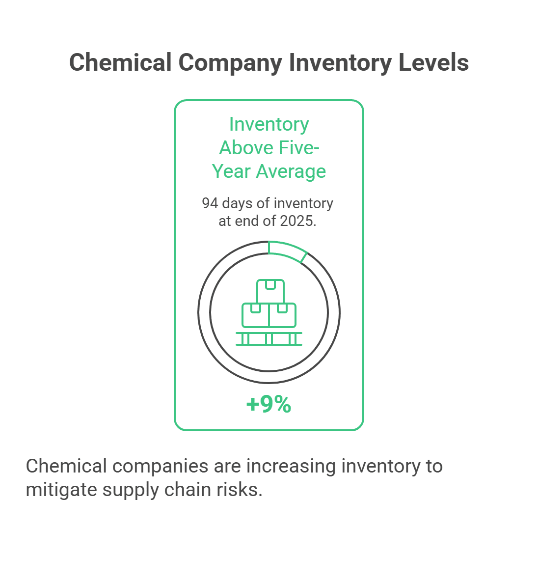 Chemical Company Inventory Levels