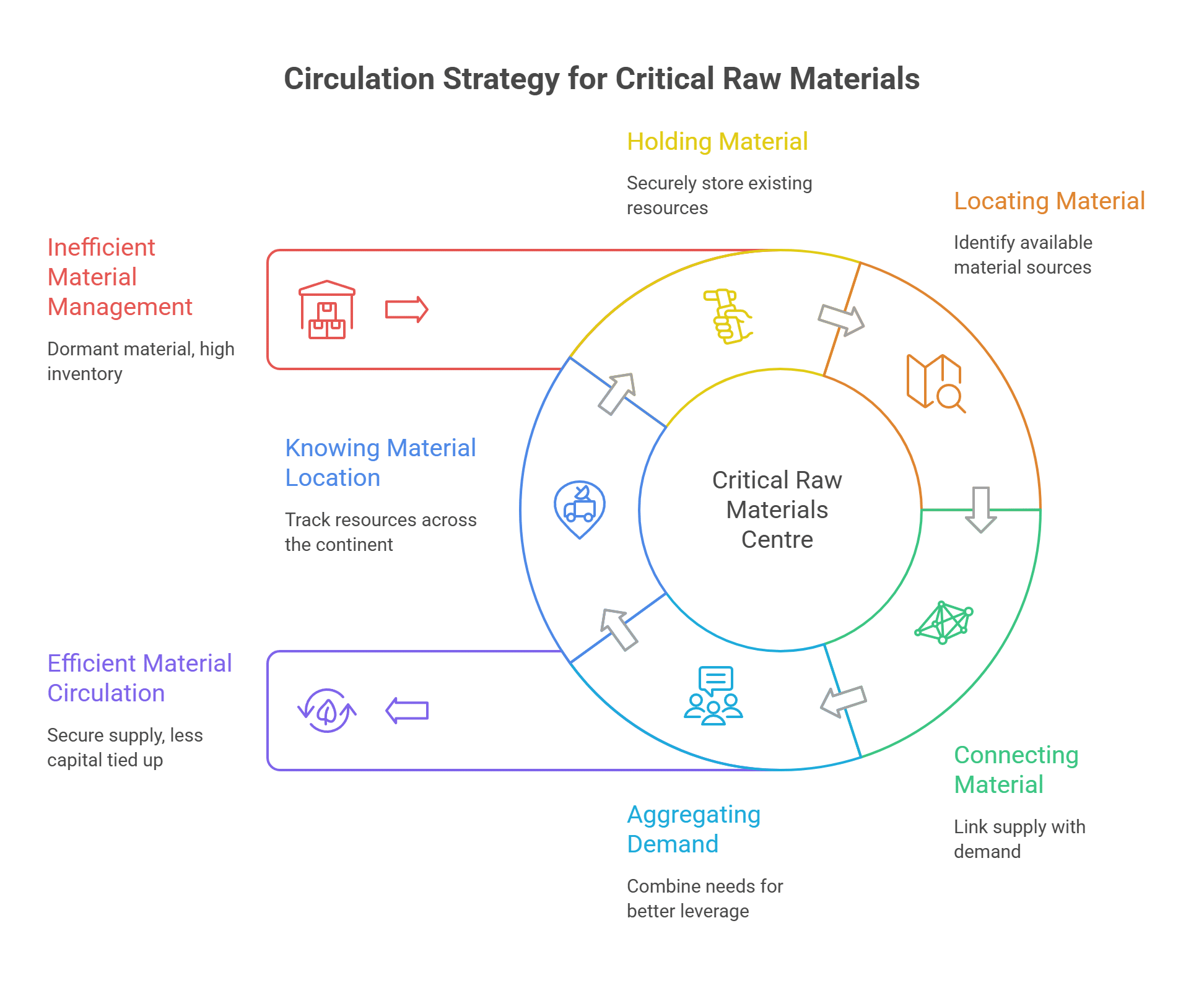 Circulation Strategy for Critical Raw Materials