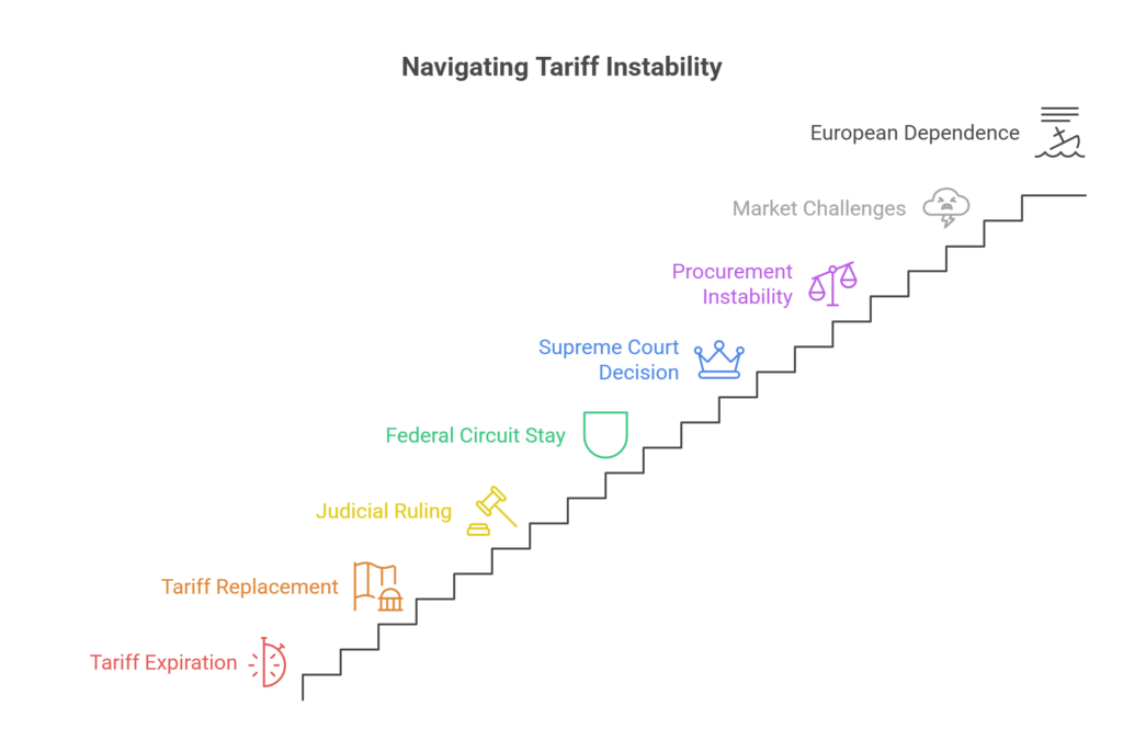 Navigating Tariff Instability
