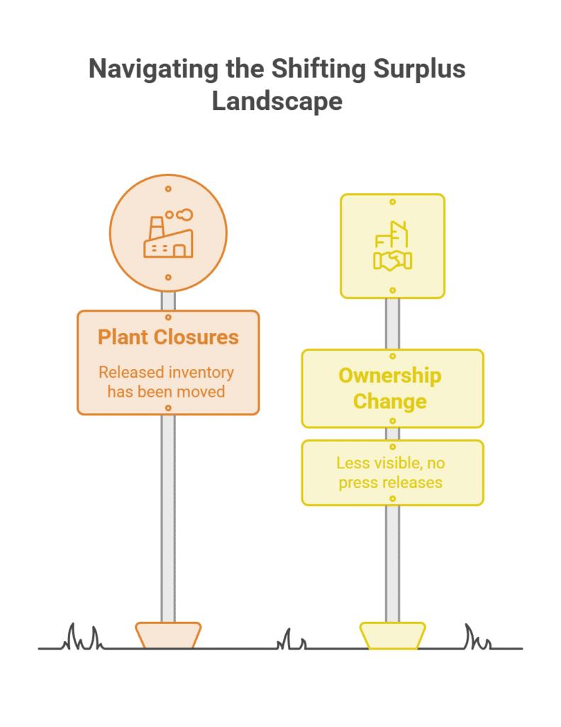 Navigating the Shifting Surplus Landscape