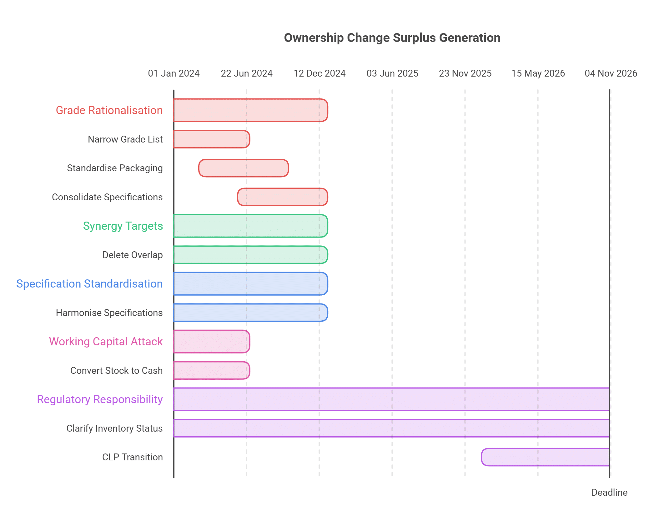 Ownership Change Surplus Generation