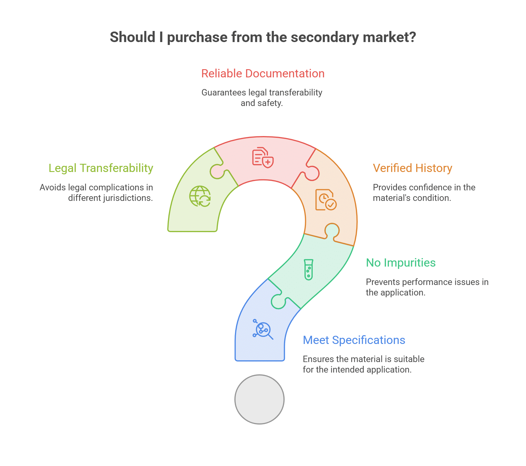 Should I purchase from the secondary market?
