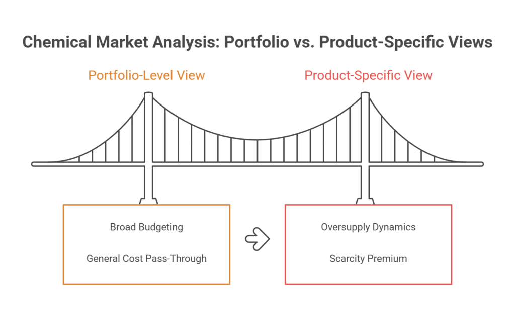 Chemical Market Analysis - Portfolio vs. Product-Specific Views