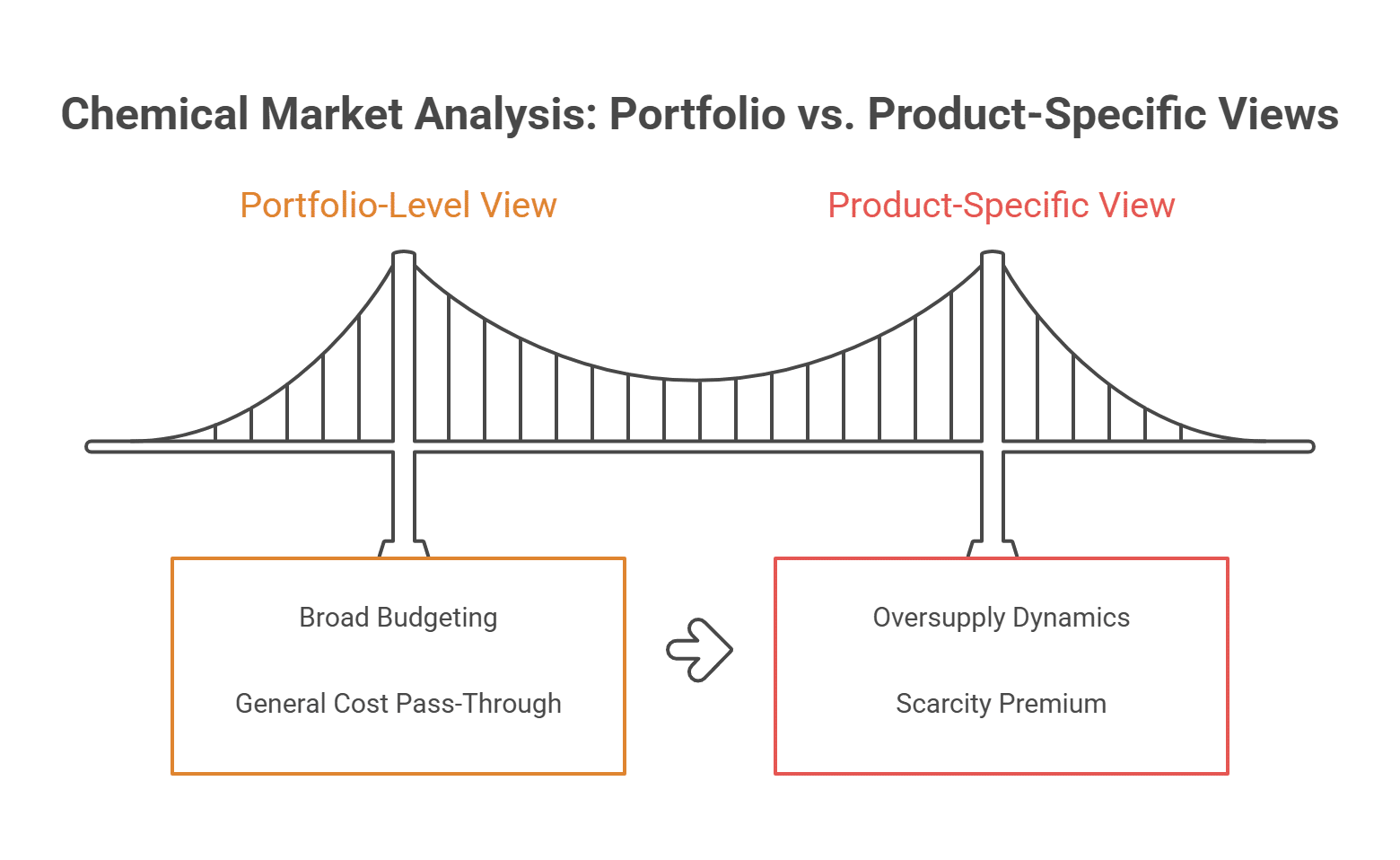 Chemical Market Analysis - Portfolio vs. Product-Specific Views