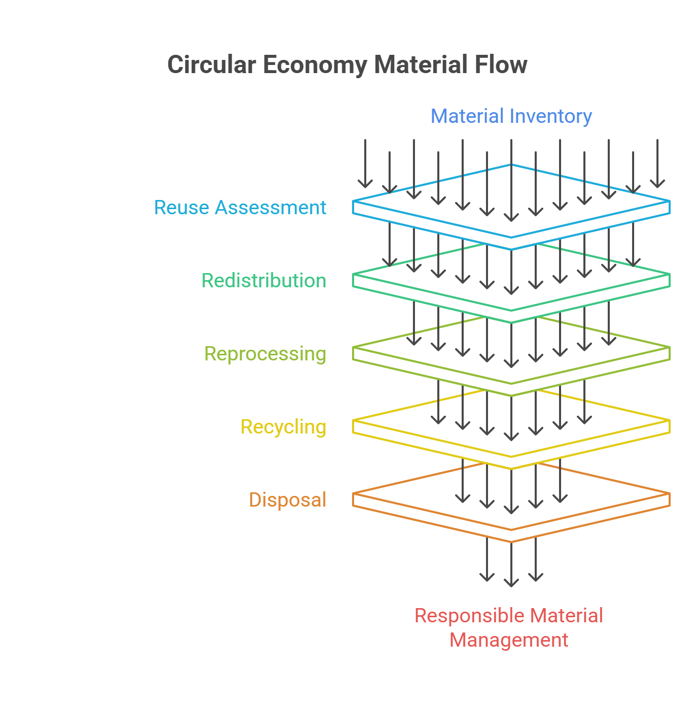 The Circular Economy Needs a Better Sequence