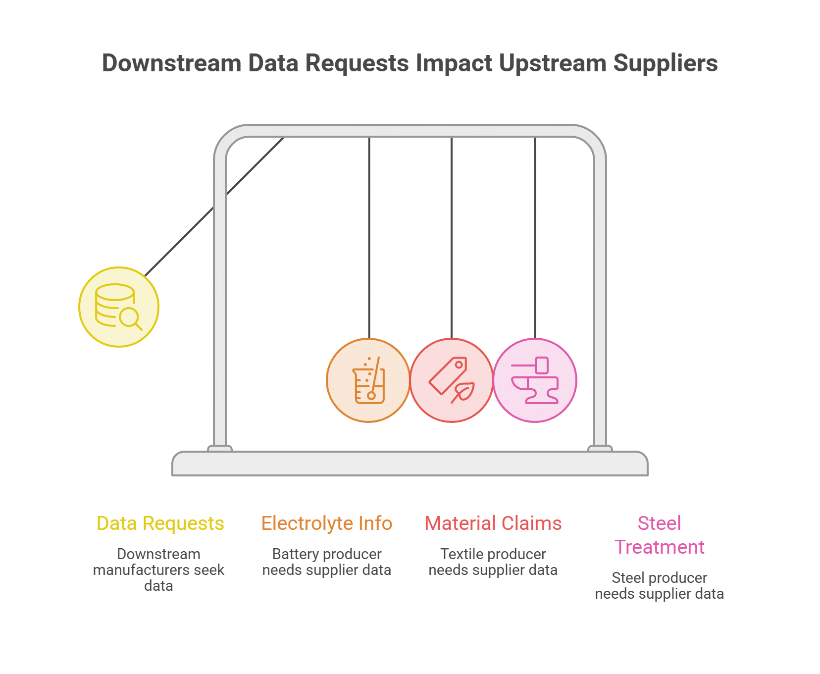 Downstream Data Requests Impact Upstream Suppliers