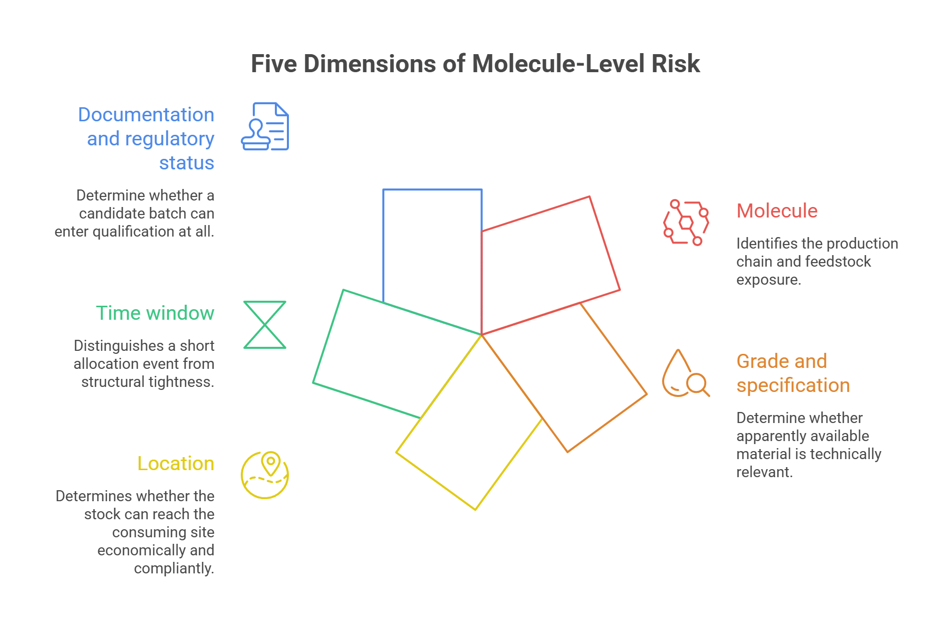 Five Dimensions of Molecule-Level Risk